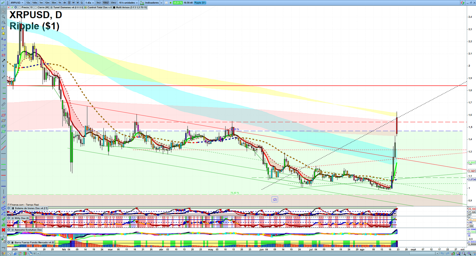 XRP daily technical analysis chart showing key levels, price action and possible reaction zones